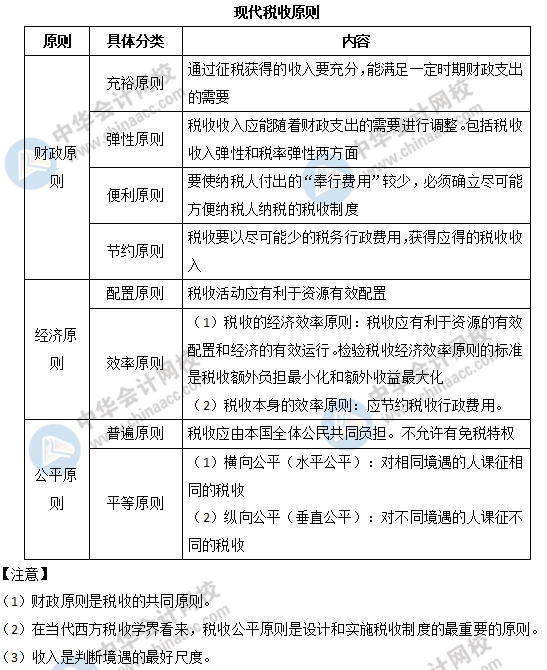 中級經濟師財政稅收易考點：現代稅收原則