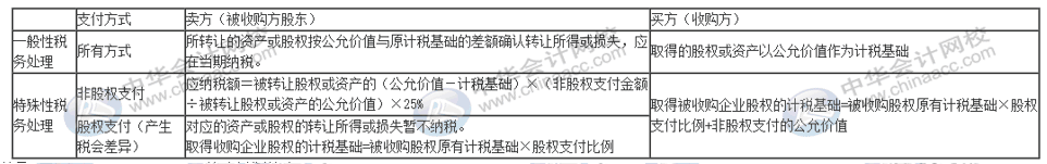 企業重組十一個稅務風險點，會計要牢記！