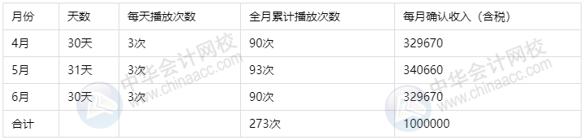 干貨收藏：廣告公司的收入分類包括哪些？如何進行會計核算？
