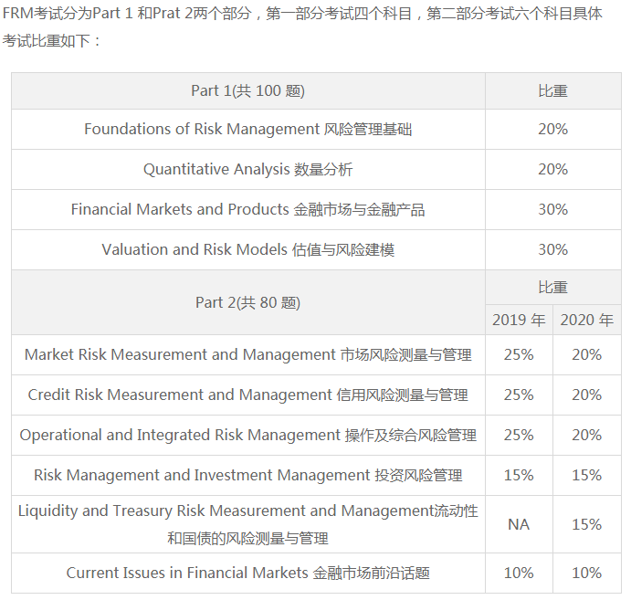 2021年FRM5月Part1考試報(bào)名條件是什么？