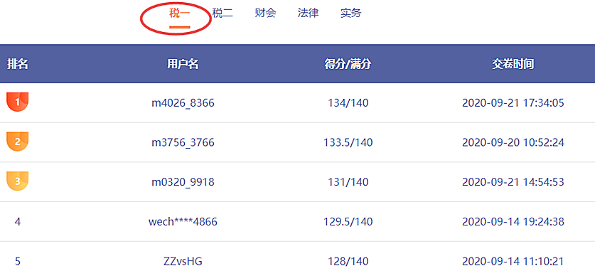 稅務(wù)師萬(wàn)人模考23日結(jié)束！別忘了考后點(diǎn)評(píng)！火速參加>>