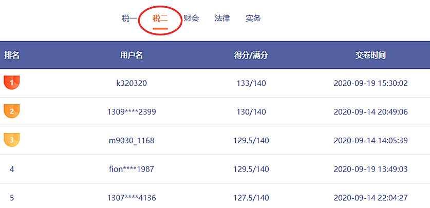 稅務(wù)師萬(wàn)人模考23日結(jié)束！別忘了考后點(diǎn)評(píng)！火速參加>>