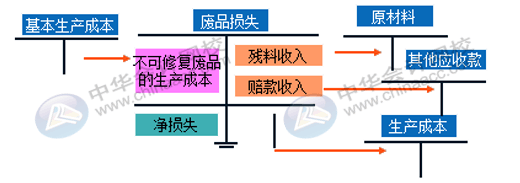企業的廢品損失如何進行核算？