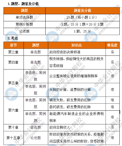 高級經(jīng)濟(jì)師財稅考情分析