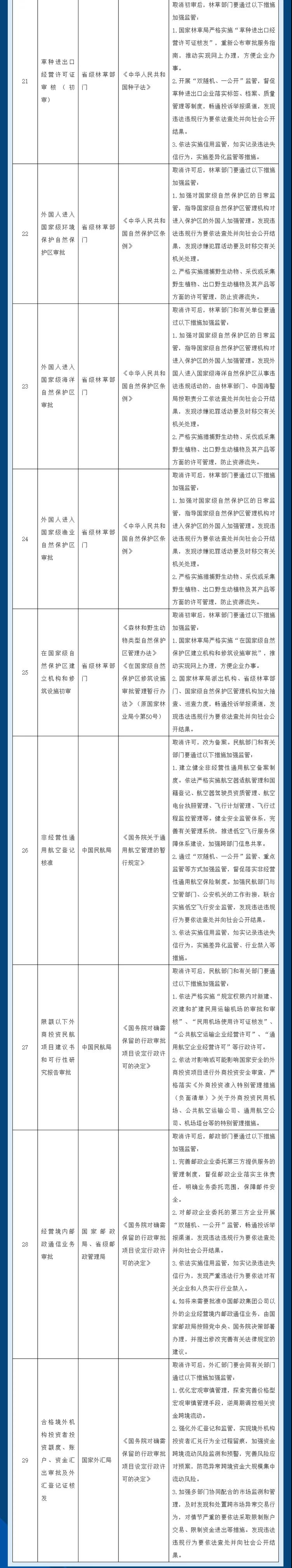取消29項，下放4項！注意這些行政許可事項的調整