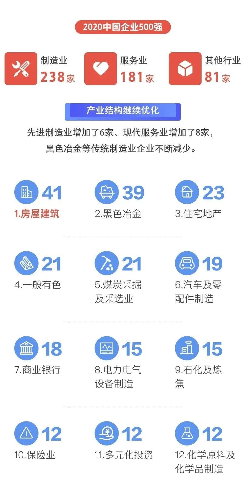 剛剛，2020中國企業(yè)500強榜單揭曉！
