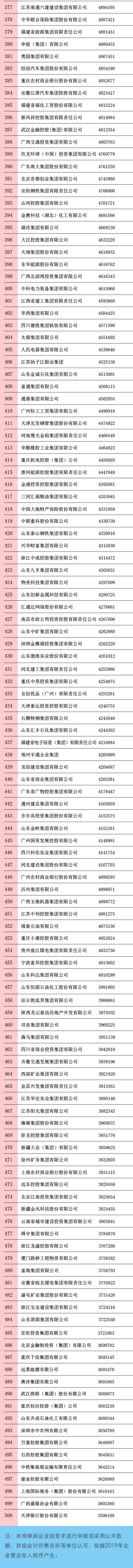 剛剛，2020中國企業(yè)500強榜單揭曉！