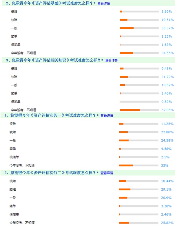 資產評估師考試調查3