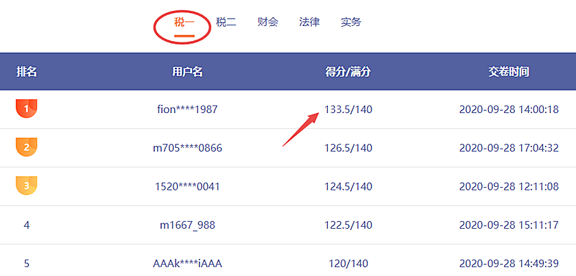 哇哦！稅務師第二次模考剛剛開賽！百分選手涌現不斷呀！