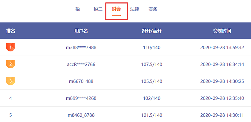 哇哦！稅務師第二次模考剛剛開賽！百分選手涌現不斷呀！