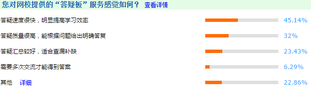 太多疑問沒解決嚴重影響備考效率 高會答疑板你利用好了嗎？