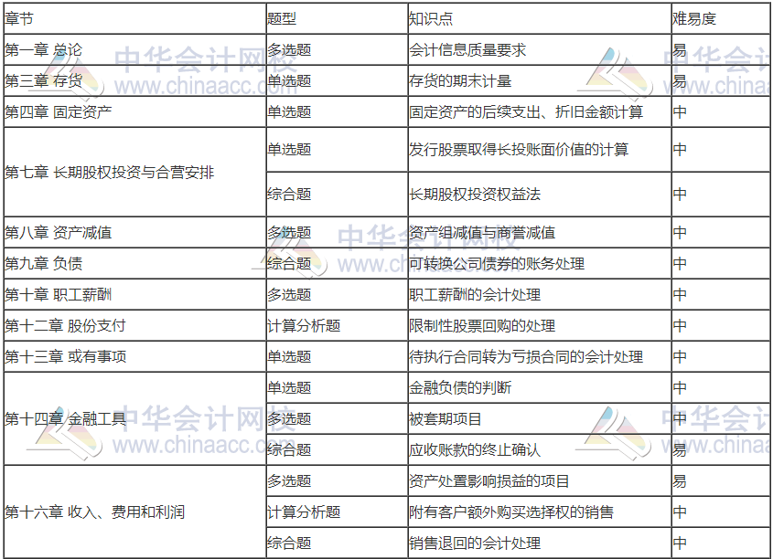 前方有坑！11日走出考場的注會考生都考了哪些題？