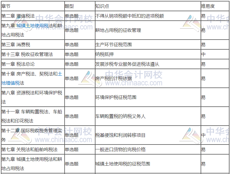 前方有坑！11日走出考場的注會考生都考了哪些題？