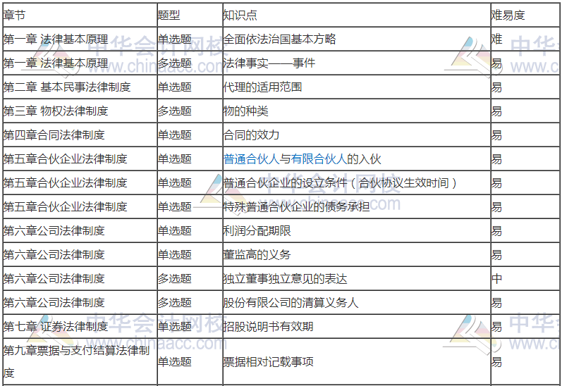 前方有坑！11日走出考場的注會考生都考了哪些題？
