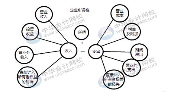 企業所得稅稅前扣除你了解多少？快來補課~