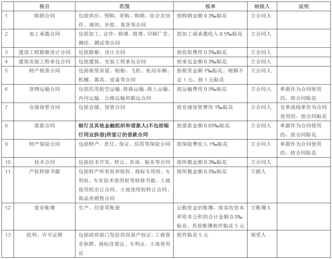 借款合同需要交印花稅嗎？