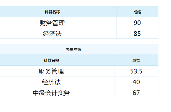 恭喜！中級會計職稱來報喜 高分學員頻出！