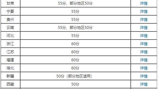 高會考了57分能申報評審嗎？合格分數線多少？