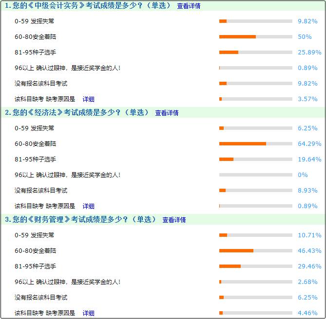 中級會計考試成績怎么樣？據調查網校大部分人安全著陸