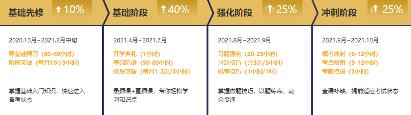 不經歷風雨怎能見彩虹！注會無憂班考生：財管難我就要更努力！