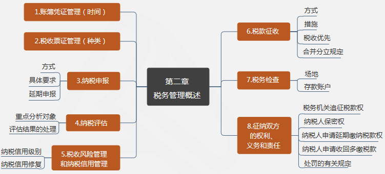 涉稅服務(wù)實務(wù)第二章 稅務(wù)管理概述