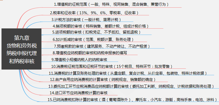 第九章 貨物和勞務(wù)稅納稅申報代理和納稅審核