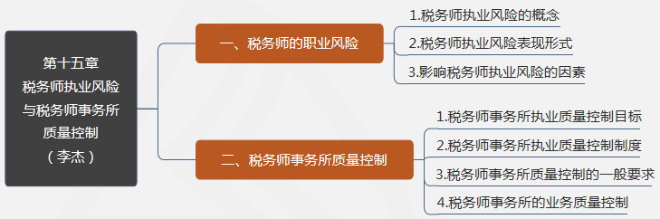 第十五章稅務(wù)師執(zhí)業(yè)風(fēng)險與稅務(wù)師事務(wù)所質(zhì)量控制