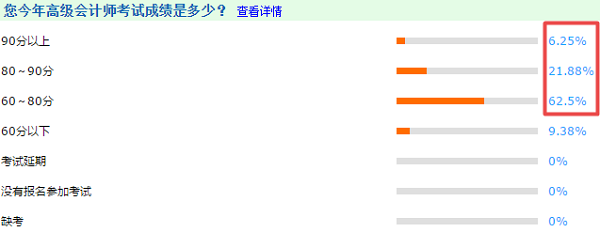 2020調查數據解密：今年高級會計師考生分數呈整體上升趨勢？