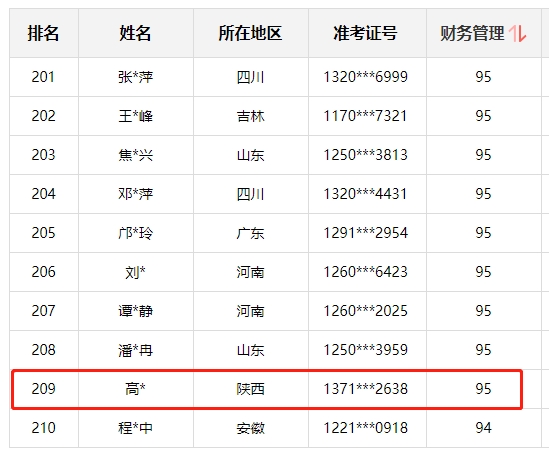 神仙打架！網(wǎng)校中級學(xué)員280+高分超30人 250分以上超800