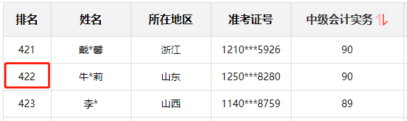 神仙打架！網(wǎng)校中級學(xué)員280+高分超30人 250分以上超800