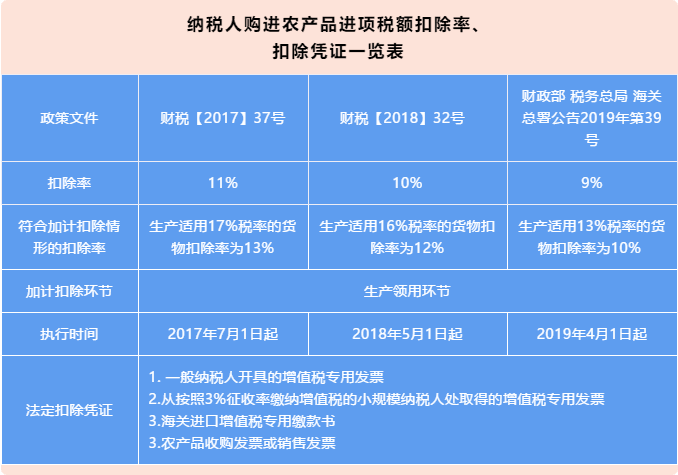 一般納稅人購進農產品（非農產品核定扣除），怎么抵扣進項稅額？