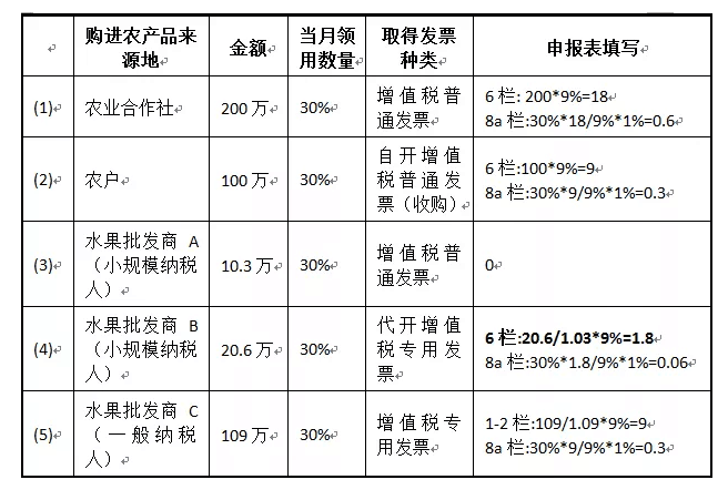 一般納稅人購進農產品（非農產品核定扣除），怎么抵扣進項稅額？