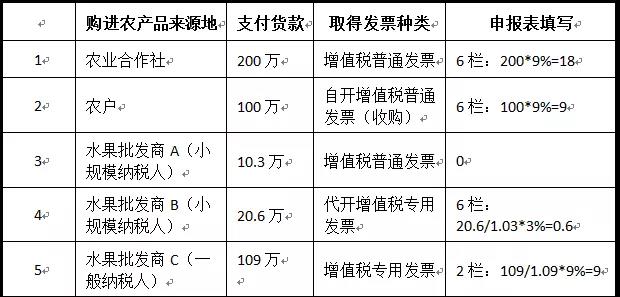 一般納稅人購進農產品（非農產品核定扣除），怎么抵扣進項稅額？