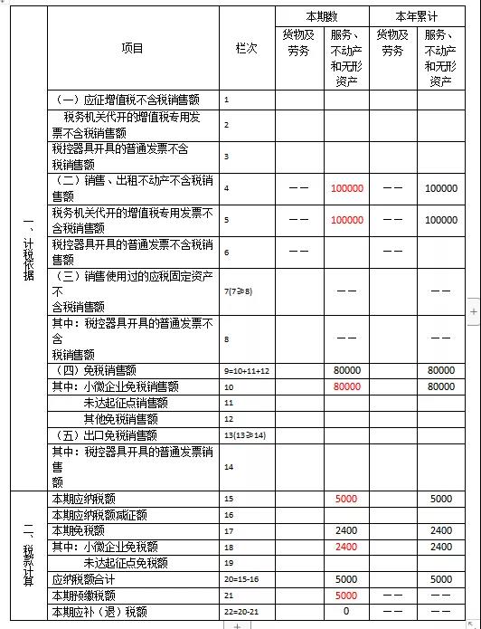快來看看！這些增值稅小規(guī)模納稅人的問題有您關(guān)心的嗎？