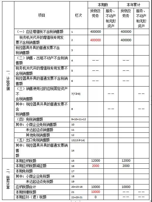 快來看看！這些增值稅小規(guī)模納稅人的問題有您關(guān)心的嗎？