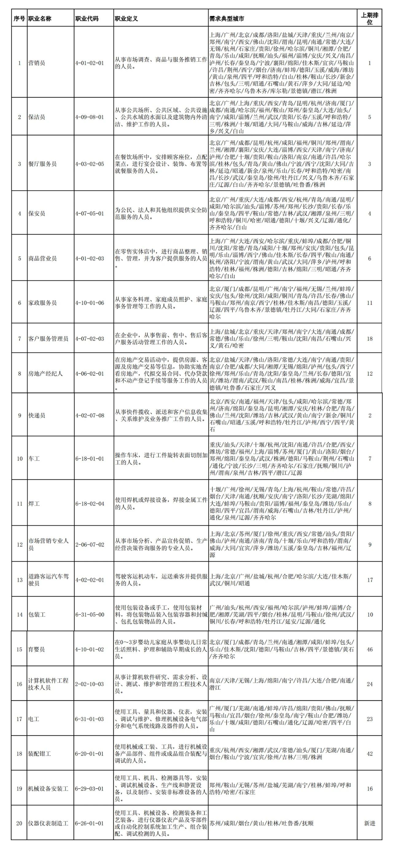 這100個(gè)職業(yè)全國最缺人！會(huì)計(jì)專業(yè)人員位列第52名！