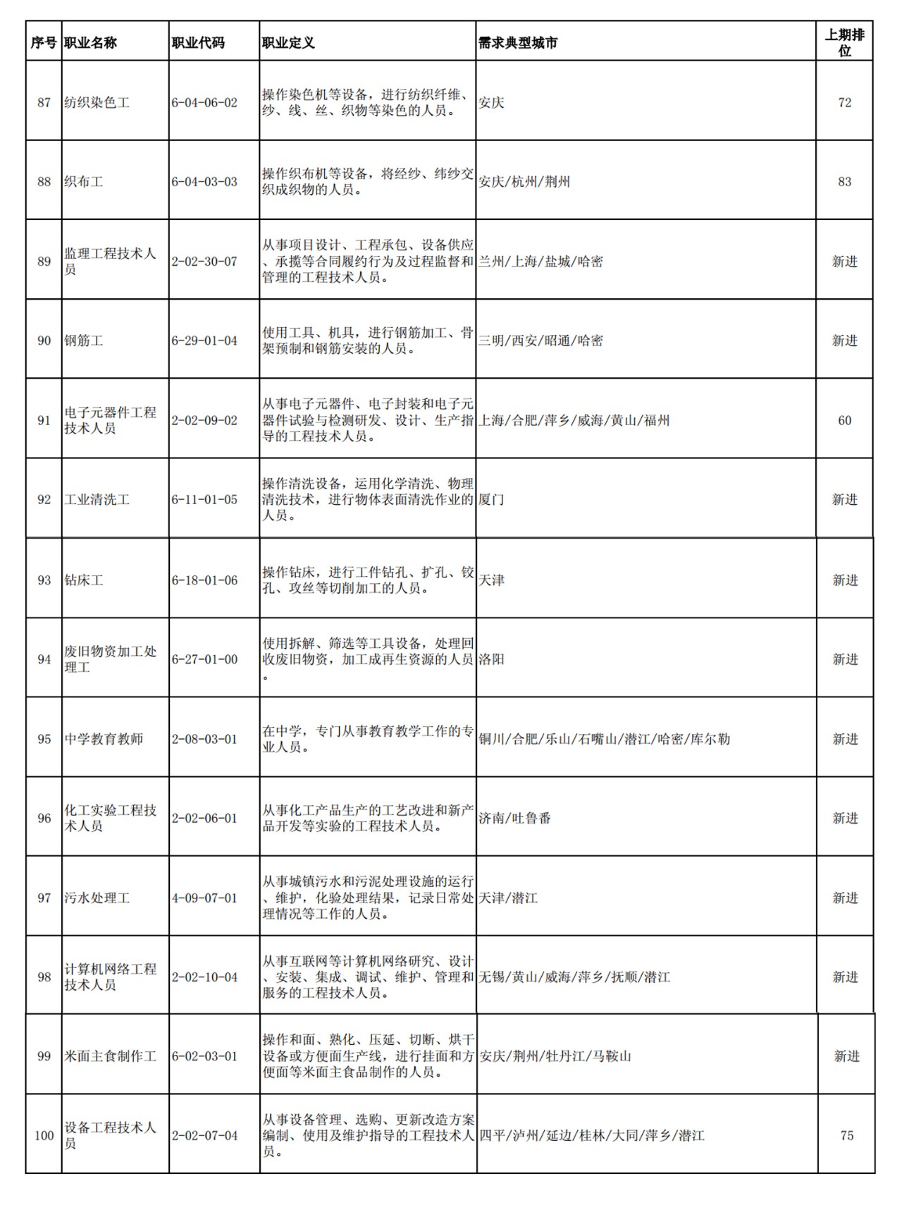 這100個(gè)職業(yè)全國最缺人！會(huì)計(jì)專業(yè)人員位列第52名！