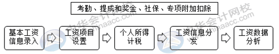 如何用Excel對企業(yè)進行工資考核管理？財務(wù)要懂！