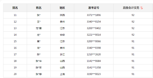 2020高會考試金榜公布 正保會計網校高分學員霸榜了！