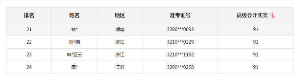 2020高會考試金榜公布 正保會計網校高分學員霸榜了！