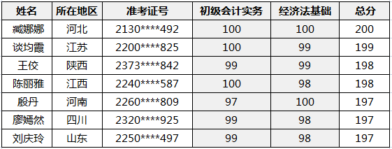 恭喜網校7位學員榮登金榜 ！榮譽背后的故事竟然是...