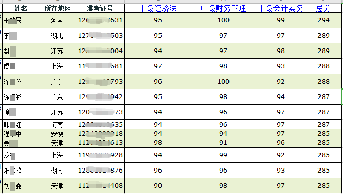 喜報喜報：網(wǎng)校同學榮登中級會計職稱全國金銀榜！