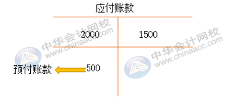 應付賬款與預收賬款的賬務處理 入門新手不能錯過！
