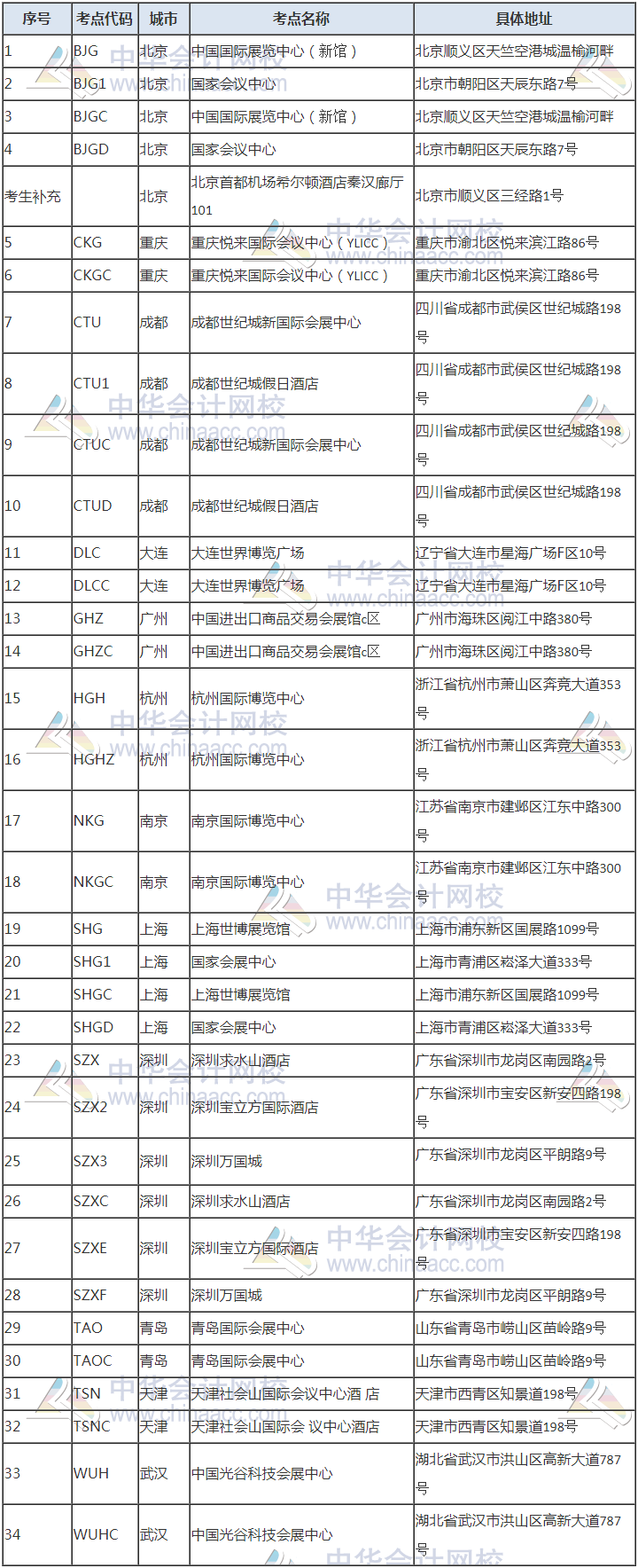 [爆]2020年12月CFA考試考場安排匯總！