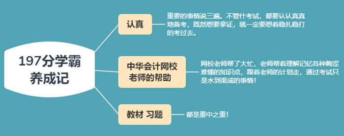 學霸養成記：認真+跟著老師走=經濟法基礎滿分