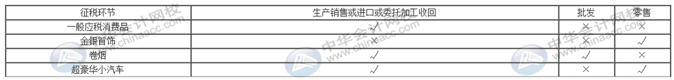 消費稅與增值稅二者之間有何聯系與區別？