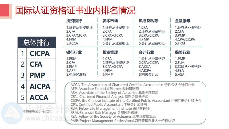 華爾街日報發文：中國已患CFA熱！CFA證書含金量竟然這么高？