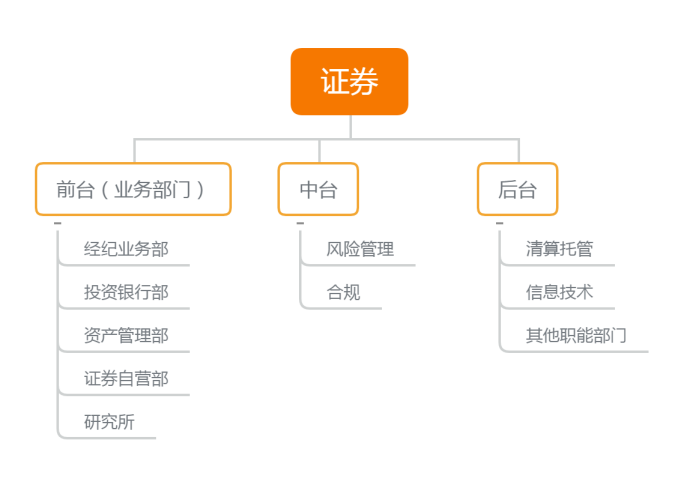 就業不迷茫！證券行業崗位整體介紹！