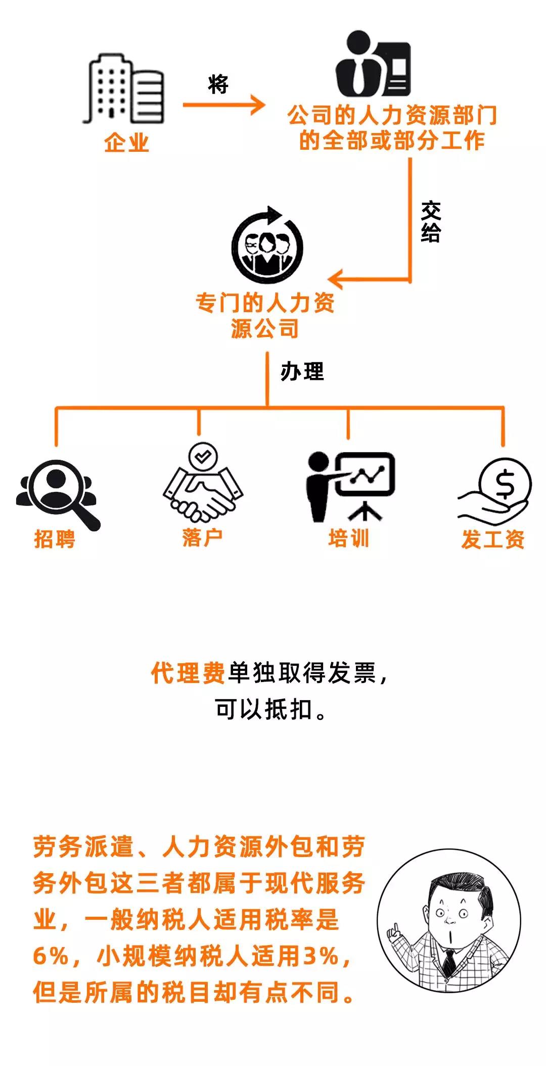 勞務派遣、勞務外包、人力資源外包有什么不同？