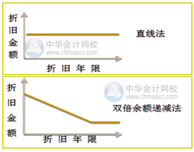 如何快速掌握固定資產的折舊方法？附公式+案例